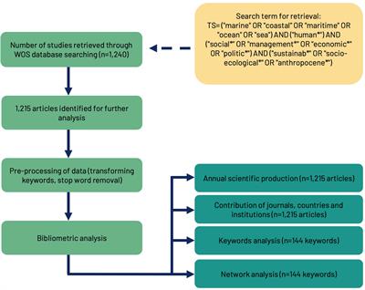 Ocean-human relations in the Anthropocene: mapping trends in sustainability-related marine social sciences articles